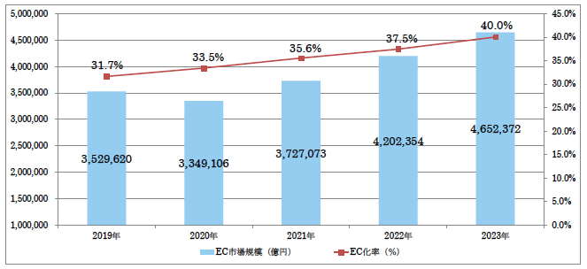 BtoB-EC市場規模の推移