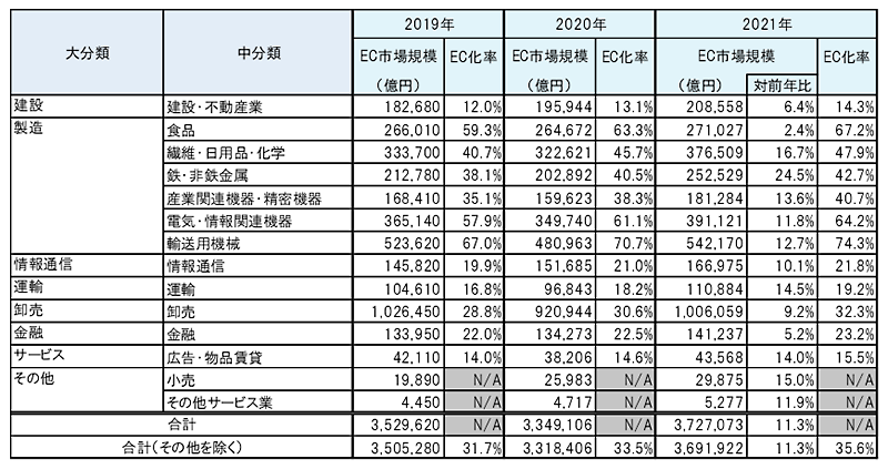 BtoB-EC市場規模の業種別内訳