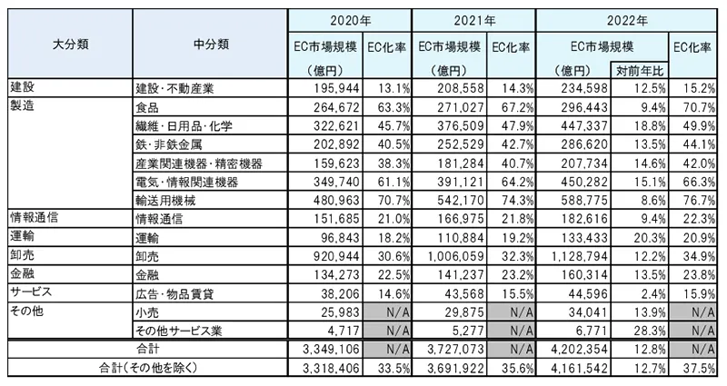 BtoB-EC市場規模の業種別内訳