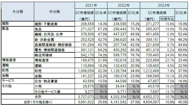 BtoB-EC市場規模の業種別内訳