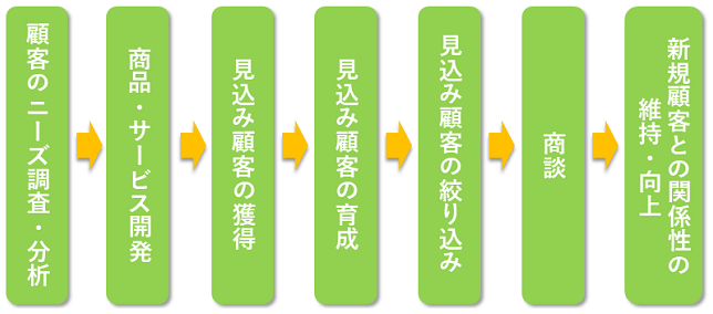 BtoBマーケティングの活動内容（項目名一覧）