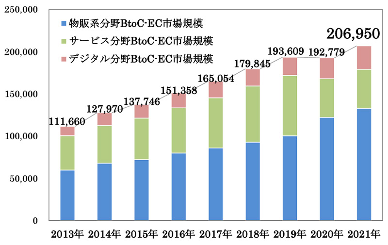 BtoC-EC市場規模の経年推移