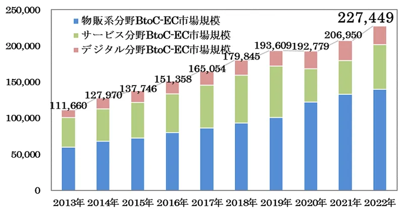 BtoC-EC市場規模の経年推移