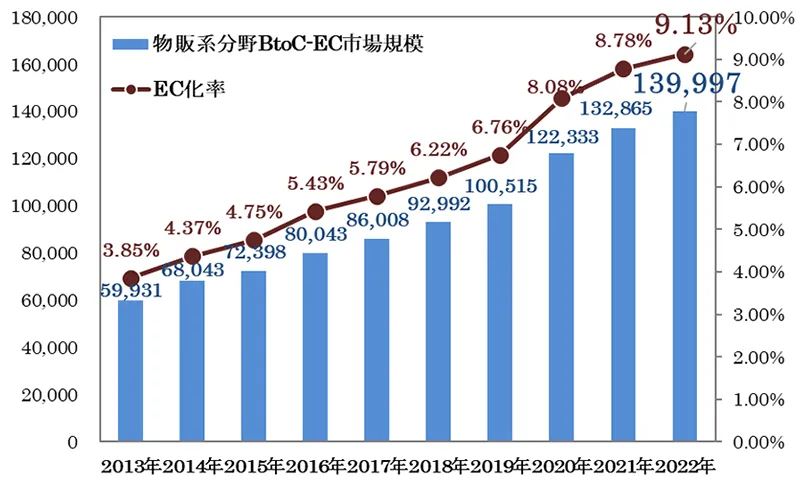 物販系分野のBtoC-EC市場規模及びEC化率の経年推移