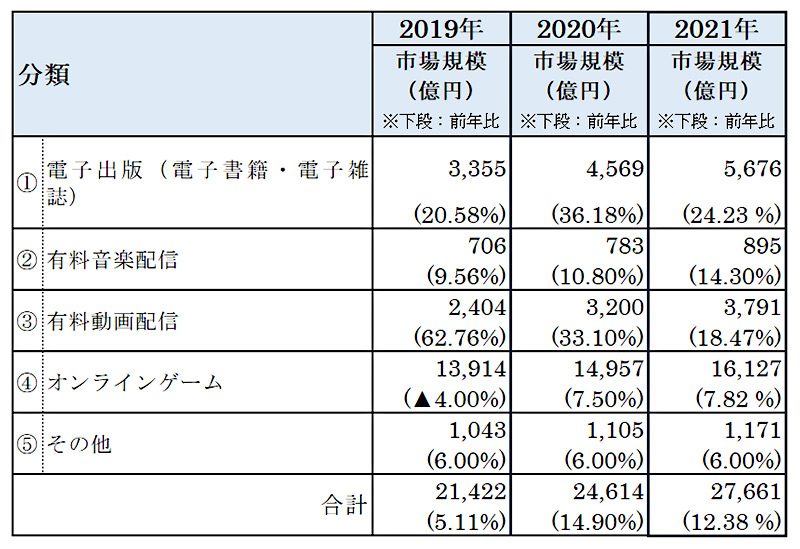 デジタル系分野のBtoC-ECの市場規模