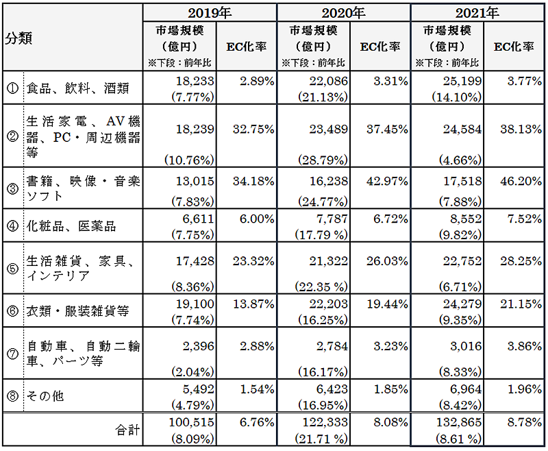 物販系分野のBtoC-EC市場規模