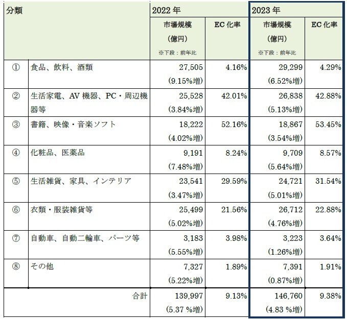 物販系分野のBtoC EC市場規模