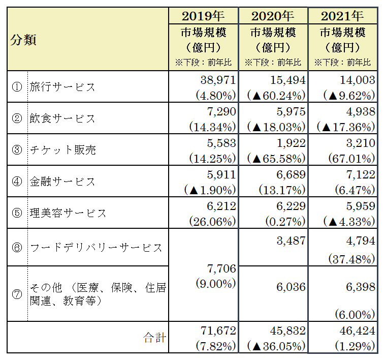 サービス系分野のBtoC-ECの市場規模