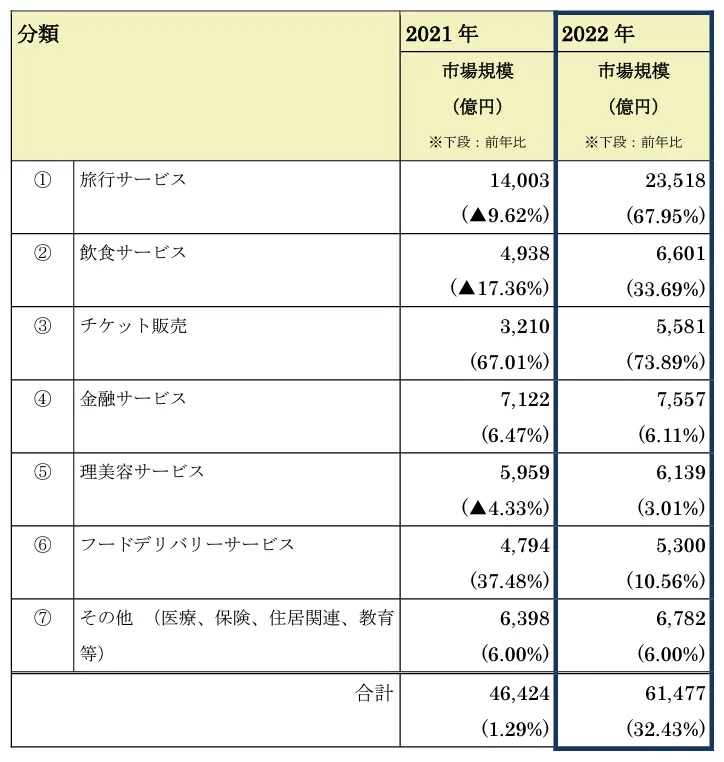 サービス系分野のBtoC-ECの市場規模