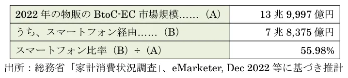 （物販）におけるスマートフォン経由の市場規模