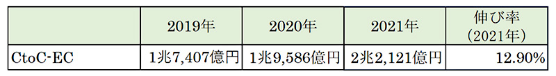 CtoC-EC推定市場規模