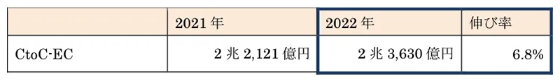 CtoC-EC推定市場規模