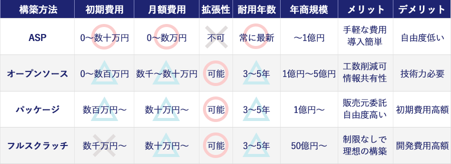 代表的な４つのECサイト構築方法とその特徴の比較表