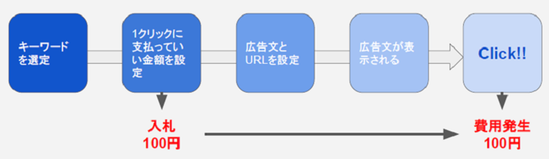 リスティング広告の費用のイメージ