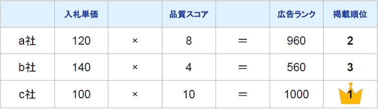 PPC広告の掲載順位