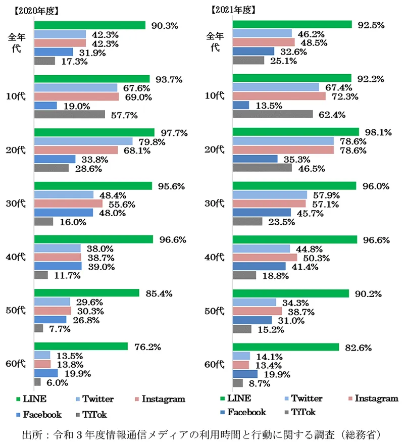 年代別主なSNSサービスの利用率（2020年度、2021年度）