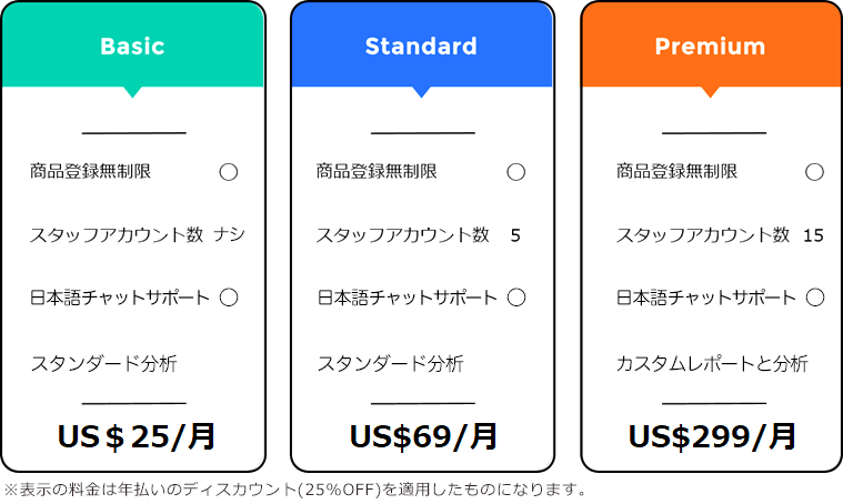 Shopifyのプランと月額利用料金のイメージ