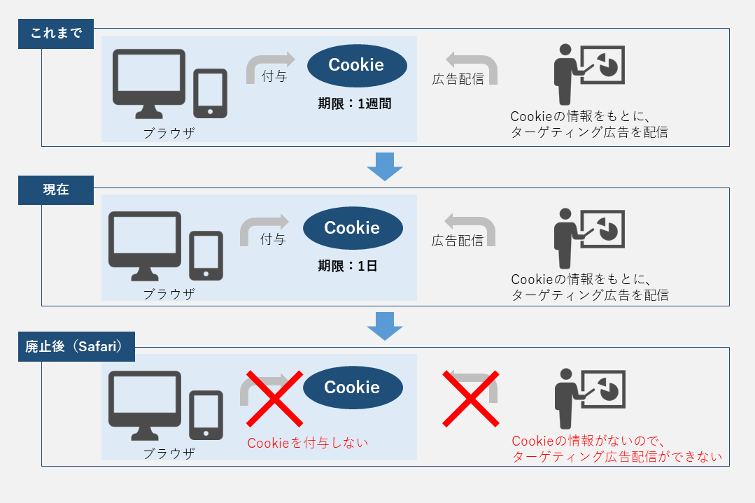 Cookieの廃止