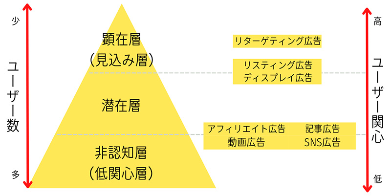 顕在層、潜在層、非認知層とは