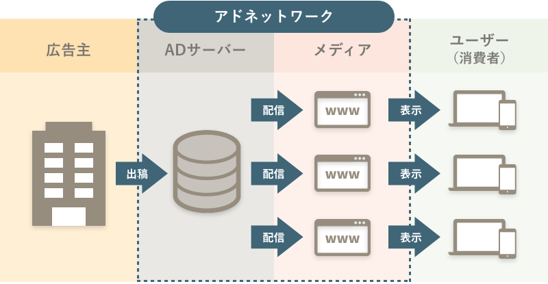 アドネットワークの仕組み図解