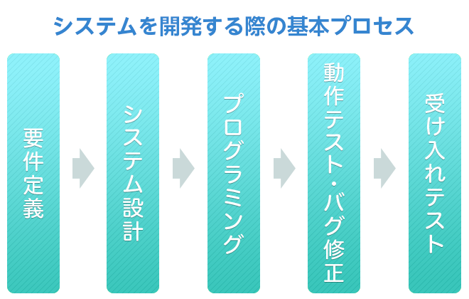 システムを開発する際の基本プロセス