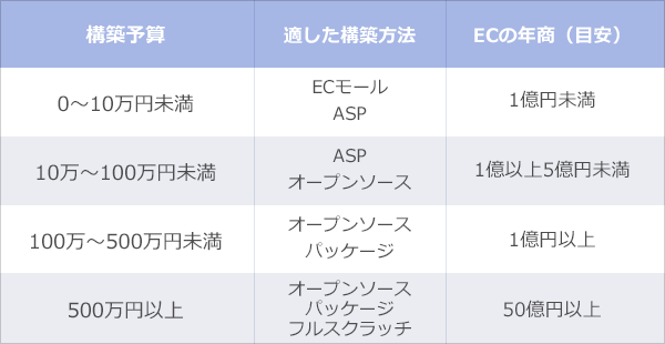 予算別構築方法早見表