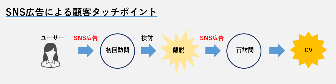 配信する広告内容を変える（SNS広告を例に）