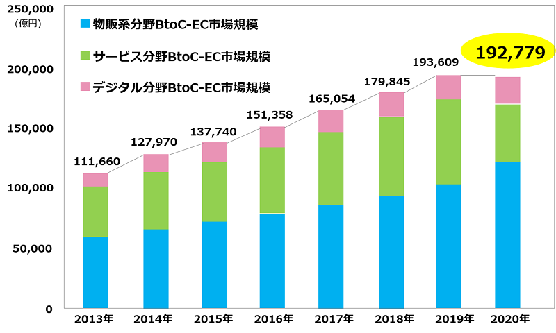 BtoC EC市場規模の経年推移のイメージ