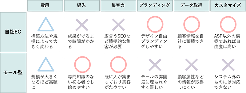 自社ECとモール型ECの比較図