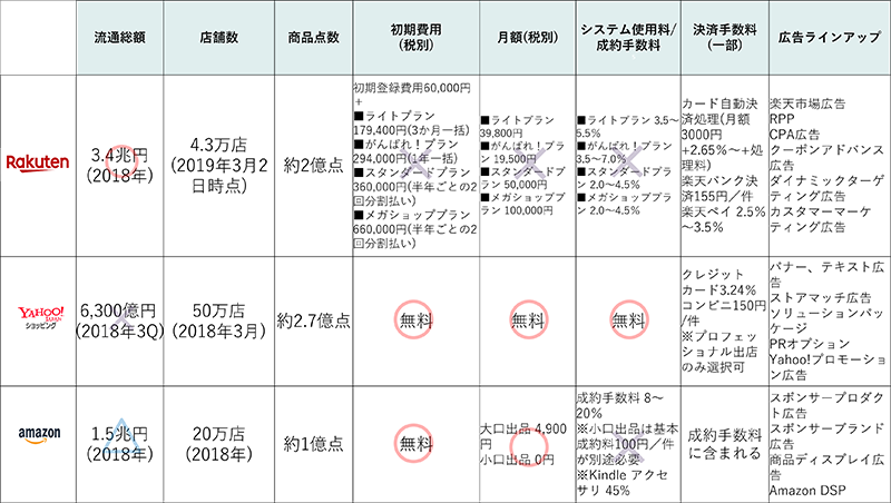 大手モール型EC比較表