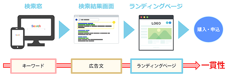 検索キーワードと広告文とLPの一貫性