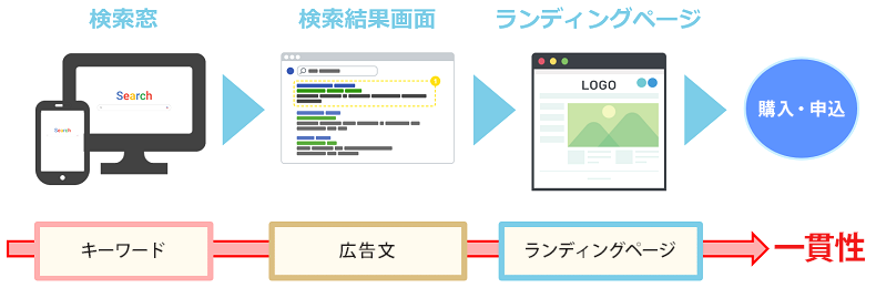 キーワードと広告文とランディングページの一貫性