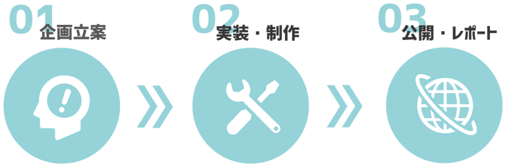 バーチャル展示会開催の流れ 企画立案、実装・制作、公開・レポート