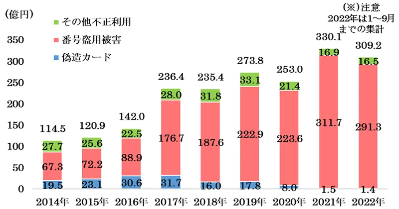 クレジットカード不正利用被害の発生状況