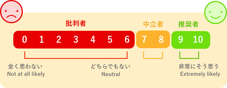 顧客推奨度調査イメージ