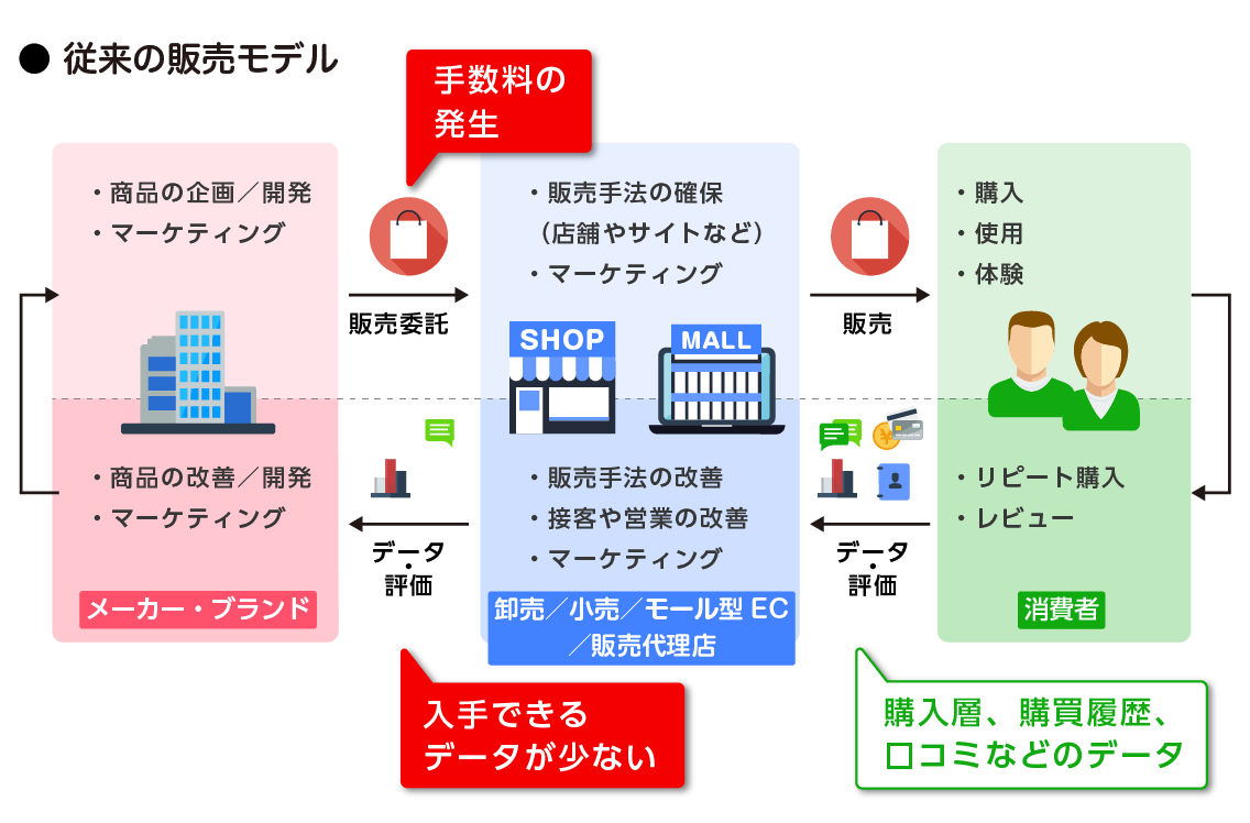 従来の販売モデル図