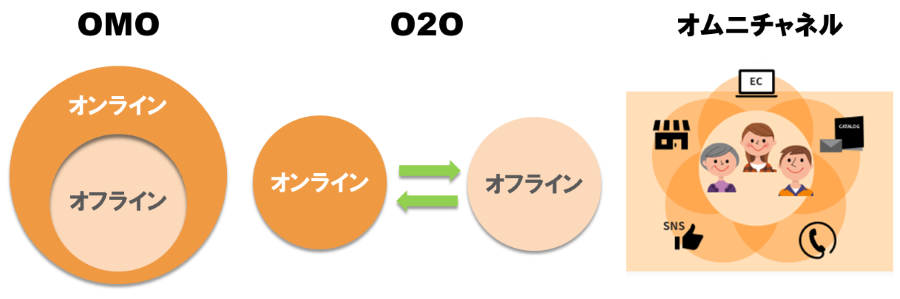 OMO、O2O、オムニチャネルの違い