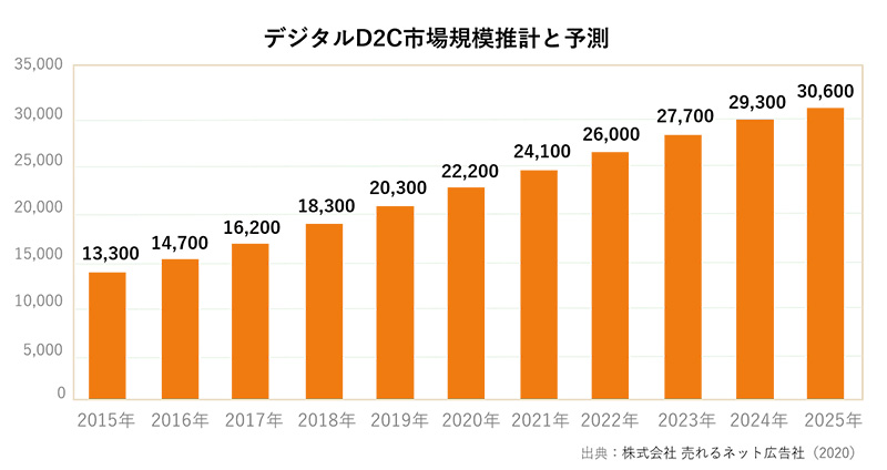 デジタルD2C市場規模推計と予測