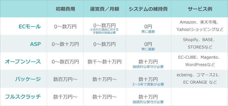 ECサイト構築方法ごとの費用相場比較表