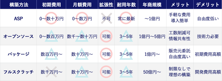 代表的な4つのECサイト構築方法とその特徴の比較表