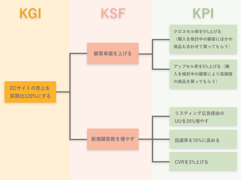 KPI、KSF、KGIの設定例