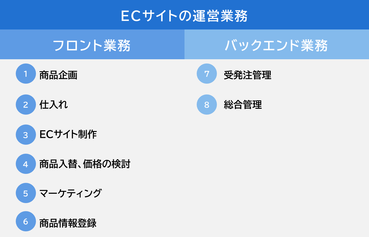 ECサイトの運営業務のイメージ