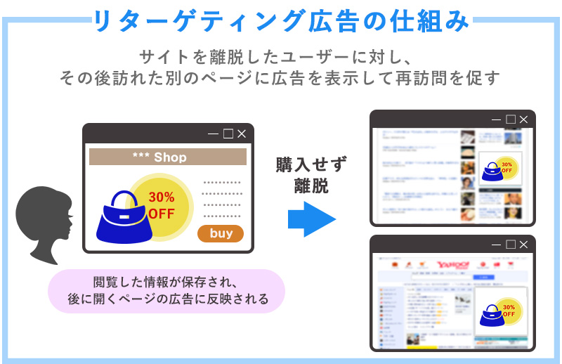 リターゲティング広告の仕組み図解