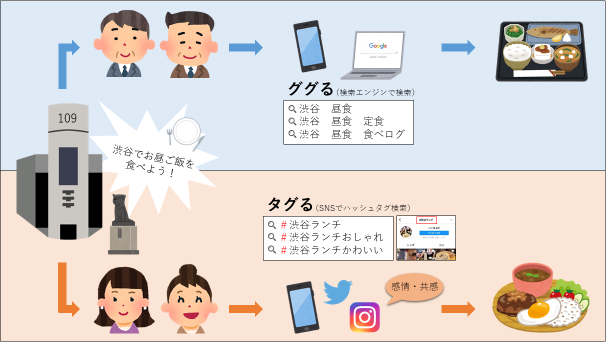 実際の「タグル」の使い方