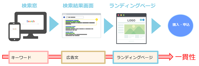 キーワードと広告文とランディングページの一貫性のイメージ