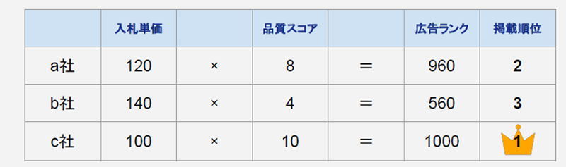 リスティング広告の掲載順位のイメージ