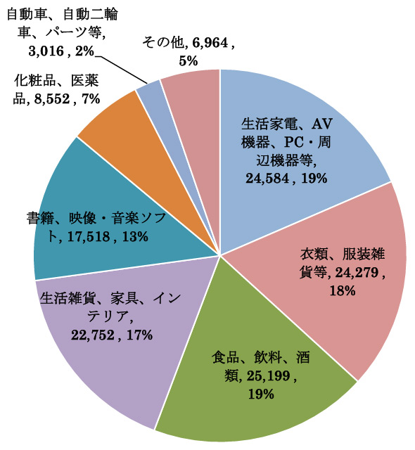 物販系分野内での各カテゴリーの市場規模と構成比率