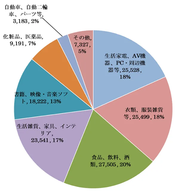 物販系分野内での各カテゴリの構成比率