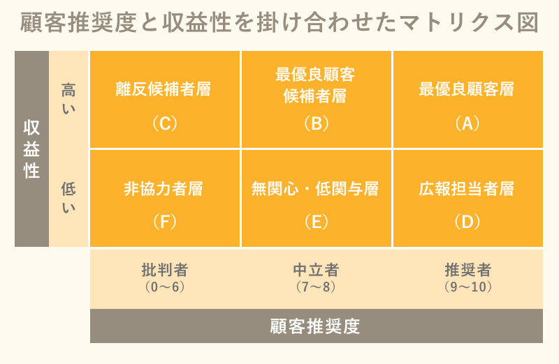 顧客推奨度と収益性を掛け合わせたマトリックス図