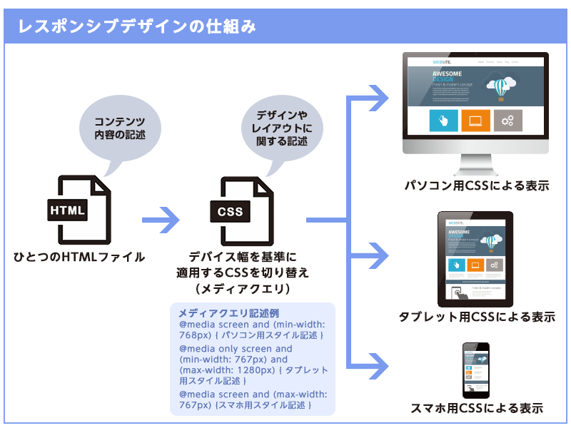 ひとつのHTMLファイルで各デバイズに異なったレイアウトを表示するレスポンシブデザインの仕組みのイメージ